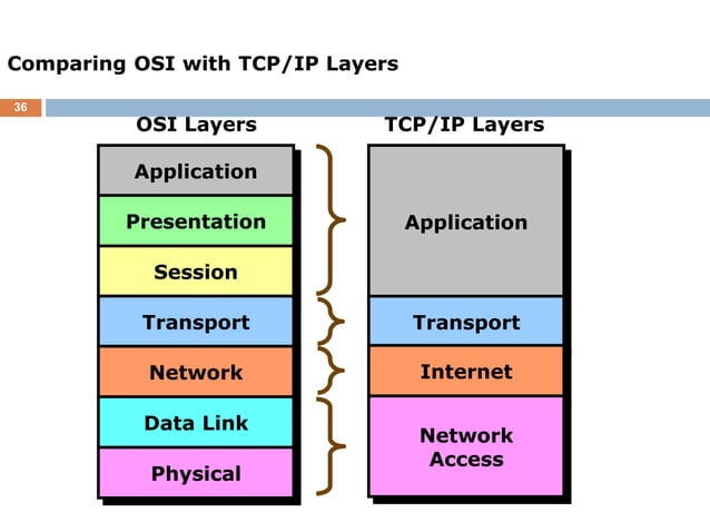 6-OSI Model - ISO - Organization for Standardization. | PPT