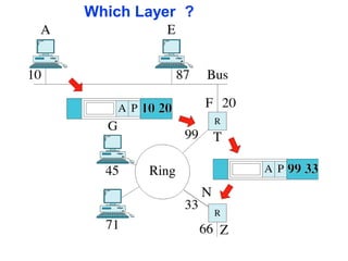 Which Layer ?
 