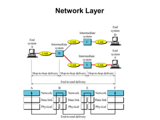 Network Layer
 