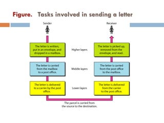 Figure. Tasks involved in sending a letter
 