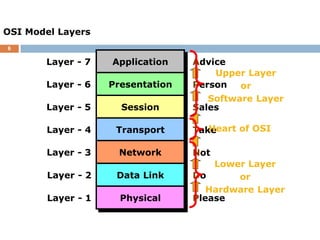 6
Advice
Person
Sales
Take
Not
Do
Please
OSI Model Layers
Application
Presentation
Session
Transport
Network
Data Link
Physical
Layer - 7
Layer - 6
Layer - 5
Layer - 4
Layer - 3
Layer - 2
Layer - 1
Upper Layer
or
Software Layer
Lower Layer
or
Hardware Layer
Heart of OSI
 