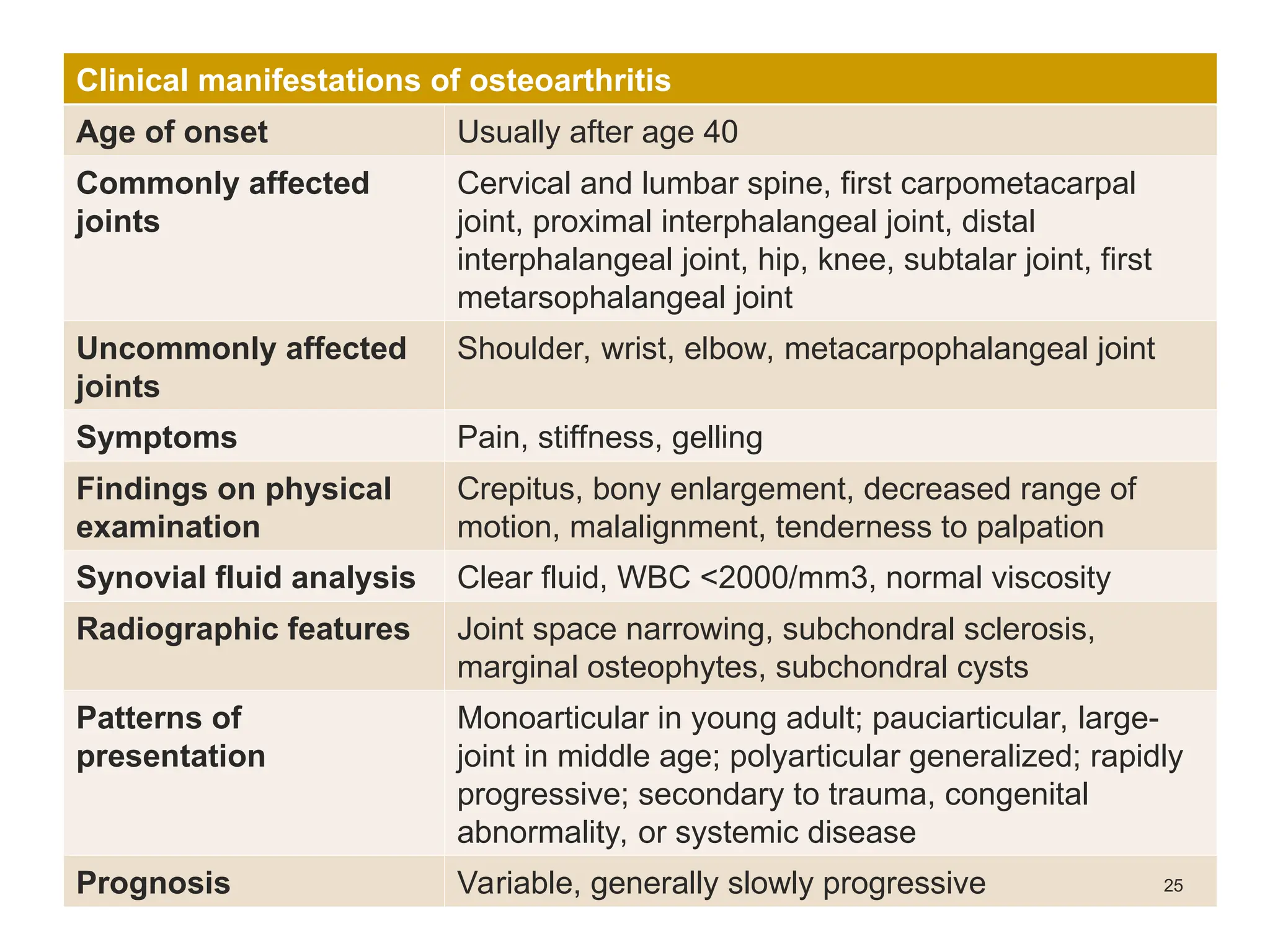 Clinical manifestations of osteoarthritis
Age of onset Usually after age 40
Commonly affected
joints
Cervical and lumbar spine, first carpometacarpal
joint, proximal interphalangeal joint, distal
interphalangeal joint, hip, knee, subtalar joint, first
metarsophalangeal joint
Uncommonly affected
joints
Shoulder, wrist, elbow, metacarpophalangeal joint
Symptoms Pain, stiffness, gelling
Findings on physical
examination
Crepitus, bony enlargement, decreased range of
motion, malalignment, tenderness to palpation
Synovial fluid analysis Clear fluid, WBC <2000/mm3, normal viscosity
Radiographic features Joint space narrowing, subchondral sclerosis,
marginal osteophytes, subchondral cysts
Patterns of
presentation
Monoarticular in young adult; pauciarticular, large-
joint in middle age; polyarticular generalized; rapidly
progressive; secondary to trauma, congenital
abnormality, or systemic disease
Prognosis Variable, generally slowly progressive 25
 