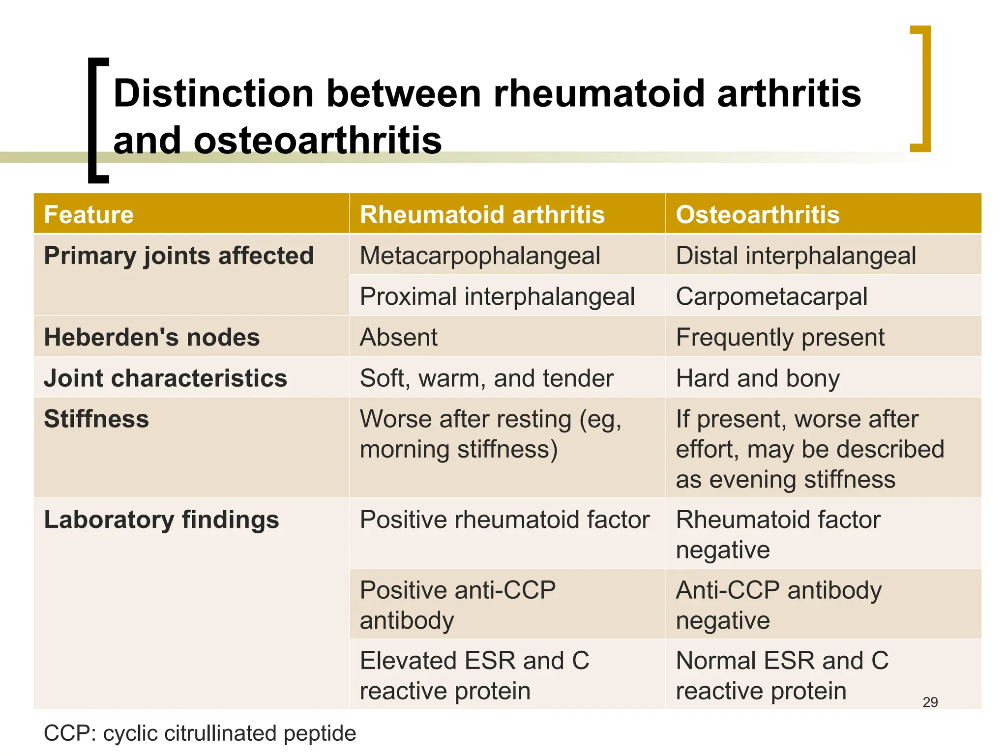 Distinction between rheumatoid arthritis
and osteoarthritis
Feature Rheumatoid arthritis Osteoarthritis
Primary joints affected Metacarpophalangeal Distal interphalangeal
Proximal interphalangeal Carpometacarpal
Heberden's nodes Absent Frequently present
Joint characteristics Soft, warm, and tender Hard and bony
Stiffness Worse after resting (eg,
morning stiffness)
If present, worse after
effort, may be described
as evening stiffness
Laboratory findings Positive rheumatoid factor Rheumatoid factor
negative
Positive anti-CCP
antibody
Anti-CCP antibody
negative
Elevated ESR and C
reactive protein
Normal ESR and C
reactive protein 29
CCP: cyclic citrullinated peptide
 