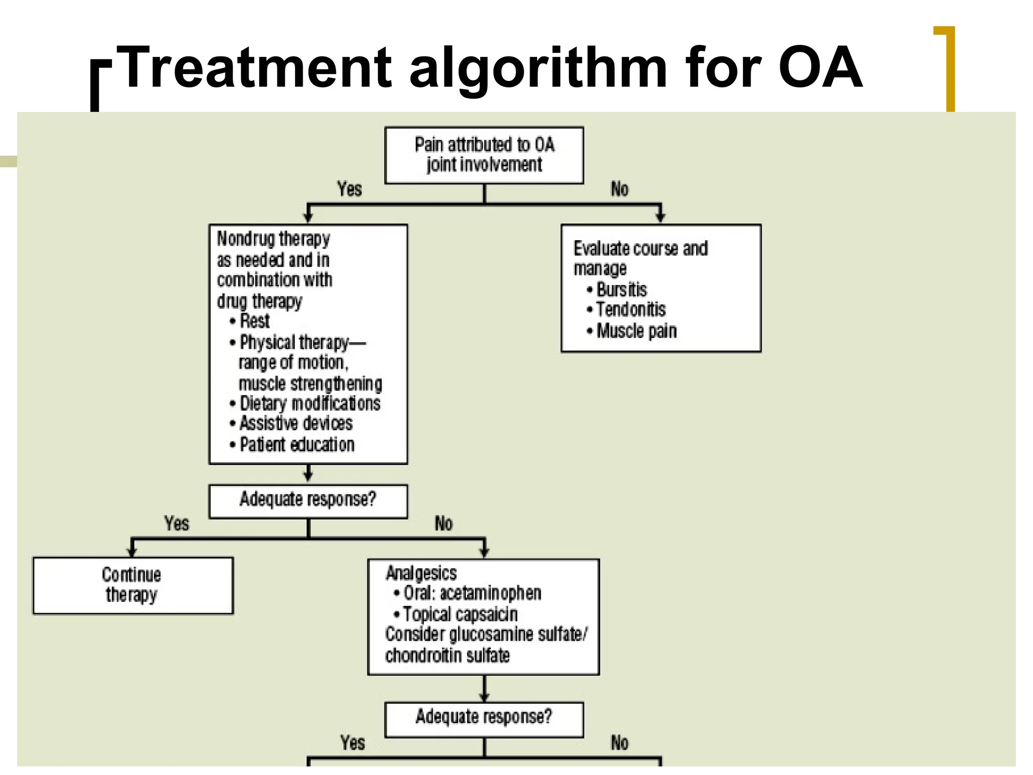Treatment algorithm for OA
36
 