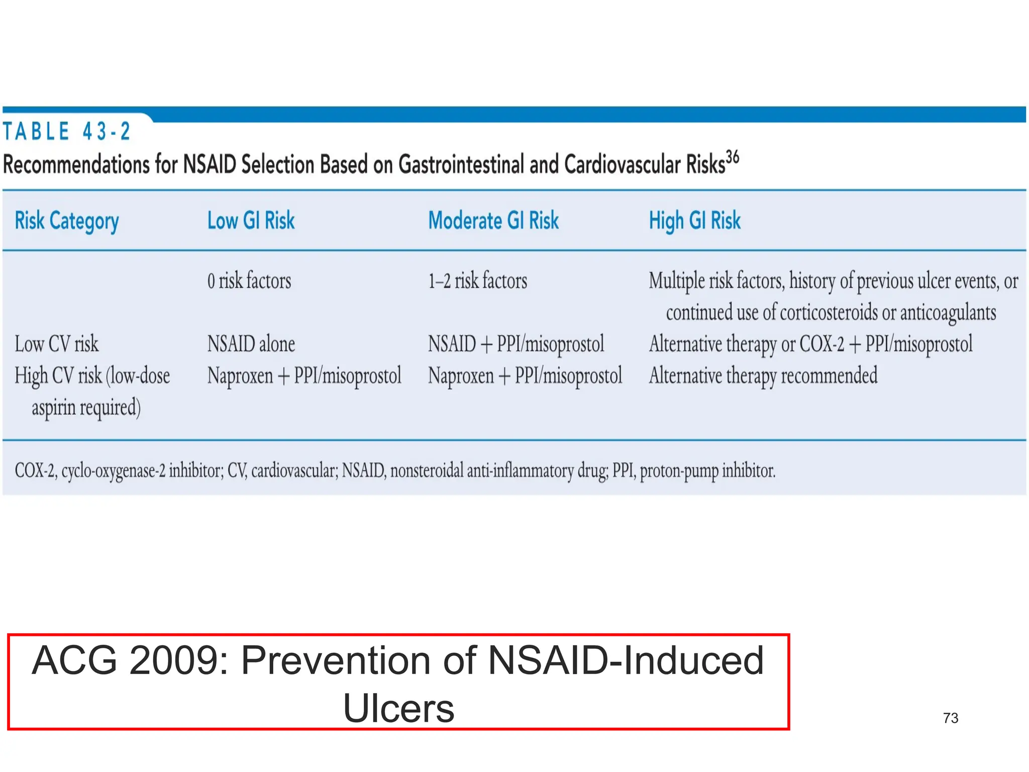 73
ACG 2009: Prevention of NSAID-Induced
Ulcers
 