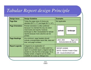 Tabular Report design Principle
 Design Issue       Design Guideline                                Examples
 Page Size          Today the page sizes of choice are              Not applicable
                    standard (8½" x 11") and legal (8½" x 14").
 Page Orientation   Portrait orientation is often preferred
                    because it is oriented the way we orient
                    most books and reports; however,
                                                                       portrait       landscape
                    landscape is often necessitated for tabular
                    reports because more columns can be
                    printed.
 Page Headings      At a minimum, page headers should
                    include a recognizable report title, date and     JAN 4, 2004          Page 4 of 8
                    time, and page numbers.                             Oversubscriptions By Course

 Report Legends     A legend is an explanation of
                    abbreviations, colors, or codes used in a        REPORT LEGEND
                    report. In a printed report, a legend can be     SEATS – Number of seats in Class
                    printed on only the first or last page. On a
                                                                     LIM – Course Enrollment Limit
                    display screen, a legend can be made
                    available as a pop-up dialogue box.


                                                  V.A.
                                                 CSED
 