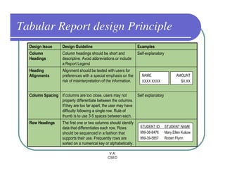 Tabular Report design Principle
  Design Issue      Design Guideline                                Examples
  Column            Column headings should be short and             Self-explanatory
  Headings          descriptive. Avoid abbreviations or include
                    a Report Legend
  Heading           Alignment should be tested with users for
  Alignments        preferences with a special emphasis on the        NAME                    AMOUNT
                    risk of misinterpretation of the information.     XXXX XXXX                 $X.XX


  Column Spacing If columns are too close, users may not      Self explanatory
                 properly differentiate between the columns.
                 If they are too far apart, the user may have
                 difficulty following a single row. Rule of
                 thumb is to use 3-5 spaces between each.
  Row Headings      The first one or two columns should identify
                    data that differentiates each row. Rows          STUDENT ID        STUDENT NAME
                    should be sequenced in a fashion that            999-38-8476       Mary Ellen Kukow
                    supports their use. Frequently rows are          999-39-5857       Robert Flynn
                    sorted on a numerical key or alphabetically.

                                                 V.A.
                                                CSED
 