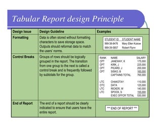 Tabular Report design Principle
Design Issue     Design Guideline                           Examples
Formatting       Data is often stored without formatting        STUDENT ID    STUDENT NAME
                 characters to save storage space.              999-38-8476   Mary Ellen Kukow
                 Outputs should reformat data to match          999-39-5857   Robert Flynn
                 the users’ norms.
Control Breaks   Groups of rows should be logically          RANK     NAME                SALARY
                 grouped in the report. The transition       CPT      JANEWAY, K           175,000
                 from one group to the next is called a      CPT      KIRK, J             225,000
                                                             CPT      PICARD, J            200,000
                 control break and is frequently followed    CPT      SISKO, B            165,000
                 by subtotals for the group.                          CAPTAINS TOTAL      765,000

                                                             LTC      CHAKOTAY              110,000
                                                             OTC      DATA                  125,000
                                                             LTC      RICKER, W             140,000
                                                             LTC      SPOCK, S              155,000
                                                                      EXEC OFFCR TOTAL      530,000

End of Report    The end of a report should be clearly
                 indicated to ensure that users have the            *** END OF REPORT ***
                                               V.A.
                 entire report.               CSED
 