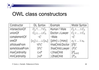 OWL class constructors




F. Corno, L. Farinetti - Politecnico di Torino   26
 