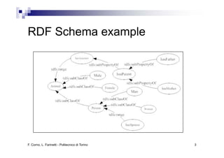 RDF Schema example




F. Corno, L. Farinetti - Politecnico di Torino   3
 