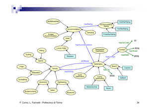 Bed&Breakfast                                                                                     OneStarRating
                                                                                        hasRating            Accommodation
                                                                                                                 Rating
                                                                   Accommodation                                                        TwoStarRating

                                                                                            Camping
                                         Budget                                                                     ThreeStarRating
                                     Accommodation
                                                               Hotel
                                                                                                                                                             int
                                                                                                                                          hasZipCode
                                                                              hasAccommodation
                                                    Luxury Hotel                                                                                              string
                                                                                                       Backpacker                         Contact
                            Hiking                                                                     Destination                                      hasStreet
         Surfing                                                                                                                            hasEMail
                                                                   Sheraton                                            hasContact
                                                                                                                          C                                  string

                          Sports                                                     isOffered
                                                                                                      Destination
 Yoga                                                                                                                           Beach
                                             Activity                                                                                            Caprera
                                                                                                                    hasCity
                   Relaxation
                                                              hasActivity
                                                                                Quiet                                         string
                                                                              Destination                Family
                                                                                                       Destination                         Gallipoli
Sunbathing
                            Adventure                Sightseeing

                                                                                            Bardonecchia
                                                                                                                       Rimini
                                           Safari
        BunjeeJumping
                                                                   Museums




 F. Corno, L. Farinetti - Politecnico di Torino                                                                                                                    34
 
