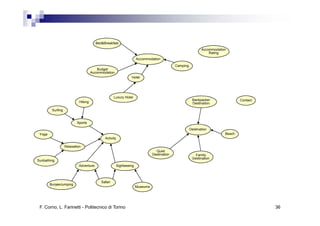Bed&Breakfast
                                                                                                            Accommodation
                                                                                                                Rating
                                                                   Accommodation
                                                                                           Camping
                                         Budget
                                     Accommodation
                                                               Hotel




                                                    Luxury Hotel
                                                                                                      Backpacker                Contact
                            Hiking                                                                    Destination

         Surfing


                          Sports
                                                                                                     Destination
 Yoga                                                                                                                   Beach
                                             Activity

                   Relaxation
                                                                               Quiet
                                                                             Destination                Family
                                                                                                      Destination
Sunbathing
                            Adventure                Sightseeing



                                           Safari
        BunjeeJumping
                                                                   Museums




 F. Corno, L. Farinetti - Politecnico di Torino                                                                                           36
 