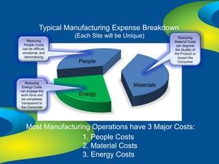 Typical Manufacturing Expense Breakdown
                      (Each Site will be Unique)            Reducing
   Reducing                                             Material Costs
  People Costs                                            can degrade
 can be difficult,                                       the Quality of
 emotional, and                                         the Product or
  demoralizing                                             impact the
                        People                             Consumer




    Reducing
 Energy Costs                               Materials
can engage the
work force and          Energy
 be completely
 transparent to
 the Consumer




   Most Manufacturing Operations have 3 Major Costs:
                   1. People Costs
                   2. Material Costs
                   3. Energy Costs
 