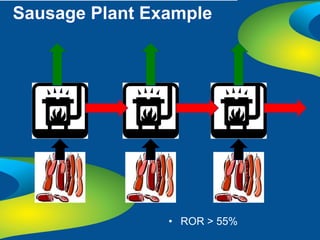 Sausage Plant Example




                • ROR > 55%
 