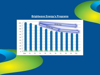 Brightwave Energy’s Programs
 