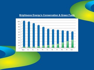 Brightwave Energy’s Conservation & Green Fuels
 
