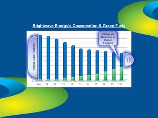 Brightwave Energy’s Conservation & Green Fuels

                                   70 Percent
                                  Reduction in
                                     Carbon
                                    Footprint
Original Carbon Footprint




                                                 Footprint
                                                  Carbon
                                                   Final
 