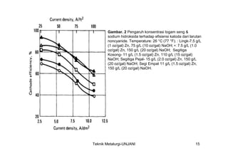 Gambar. 2 Pengaruh konsentrasi logam seng &
        sodium hidroksida terhadap efisiensi katoda dari larutan
        noncyanide. Temperature: 26 °C (77 °F). : Lingk-7.5 g/L
        (1 oz/gal) Zn, 75 g/L (10 oz/gal) NaOH; •: 7.5 g/L (1.0
        oz/gal) Zn, 150 g/L (20 oz/gal) NaOH; Segitiga
        Kosong- 11 g/L (1.5 oz/gal) Zn, 110 g/L (15 oz/gal)
        NaOH; Segitiga Pejal- 15 g/L (2.0 oz/gal) Zn, 150 g/L
        (20 oz/gal) NaOH; Segi Empat 11 g/L (1.5 oz/gal) Zn,
        150 g/L (20 oz/gal) NaOH.




Teknik Metalurgi-UNJANI                                     15
 