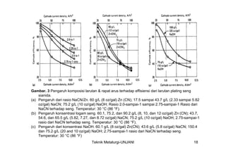 Gambar. 3 Pengaruh komposisi larutan & rapat arus terhadap effisiensi dari larutan plating seng
    sianida.
(a) Pengaruh dari rasio NaCN/Zn. 60 g/L (8 oz/gal) Zn (CN); 17.5 sampai 43.7 g/L (2.33 sampai 5.82
    oz/gal) NaCN; 75.2 g/L (10 oz/gal) NaOH; Rasio 2.0-sampai-1 sampai 2.75-sampai-1 Rasio dari
    NaCN terhadap seng. Temperatur: 30 °C (86 °F).
(b) Pengaruh konsentrasi logam seng. 60.1, 75.2, dan 90.2 g/L (8, 10, dan 12 oz/gal) Zn (CN); 43.7,
    54.6, dan 65.5 g/L (5.82, 7.27, dan 8.72 oz/gal) NaCN; 75.2 g/L (10 oz/gal) NaOH; 2.75-sampai-1
    rasio dari NaCN terhadap seng. Temperatur: 30 °C (86 °F).
(c) Pengaruh dari konsentrasi NaOH. 60.1 g/L (8 oz/gal) Zn(CN); 43.6 g/L (5.8 oz/gal) NaCN; 150.4
    dan 75.2 g/L (20 and 10 oz/gal) NaOH; 2.75-sampai-1 rasio dari NaCN terhadap seng.
    Temperatur: 30 °C (86 °F)
                                   Teknik Metalurgi-UNJANI                                     18
 