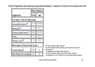 Tabel 9 Applikasi dari plating seng pada ketebalan 7 sampai 13 mikron (0.3 sampai 0.5 mil)




                                            (a) Chromated after plating.
                                            (b) Chromated after plating; some parts dyed and
                                            lacquered.
                                            (c) Bright chromated after plating.
                                            (d) Chromated, clear or colored, after plating.
                                            (e) Dipped in 0.5% HNO3 or chromated after plating

                                   Teknik Metalurgi-UNJANI                                   30
 