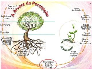 Eventos &
Artefatos
Padrões &
Formas
Estrutura
Pensamento
& Linguagem
(Modelos
Mentais)
Processo
Nova
Realidade
Novos
Padrões &
Formas
Novas
Estruturas
Flexíveis
Novas
Ideias
Norteadoras
Novos
Processos
Visualizar
o Futuro
Emergente
Presenciar,
Sentir,
Meditar
o Todo
Criar
Visão de
Futuro
”
 