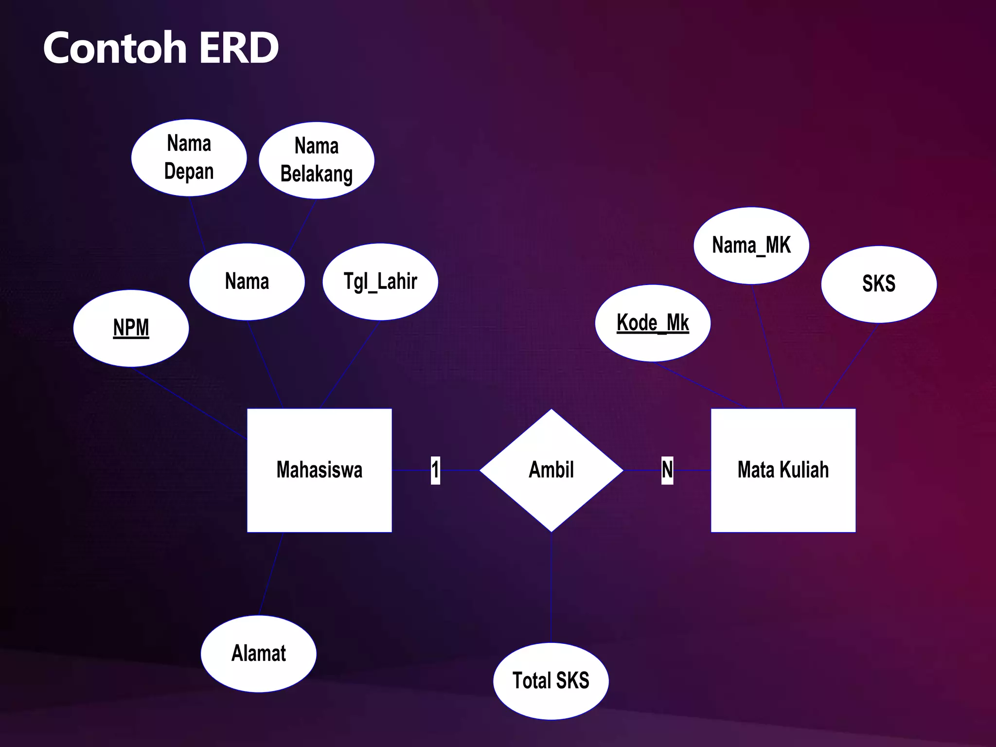 Nama
Depan

Nama
Belakang
Nama_MK
Nama

Tgl_Lahir

SKS
Kode_Mk

NPM

Mahasiswa

1

Ambil

Alamat
Total SKS

N

Mata Kuliah

 