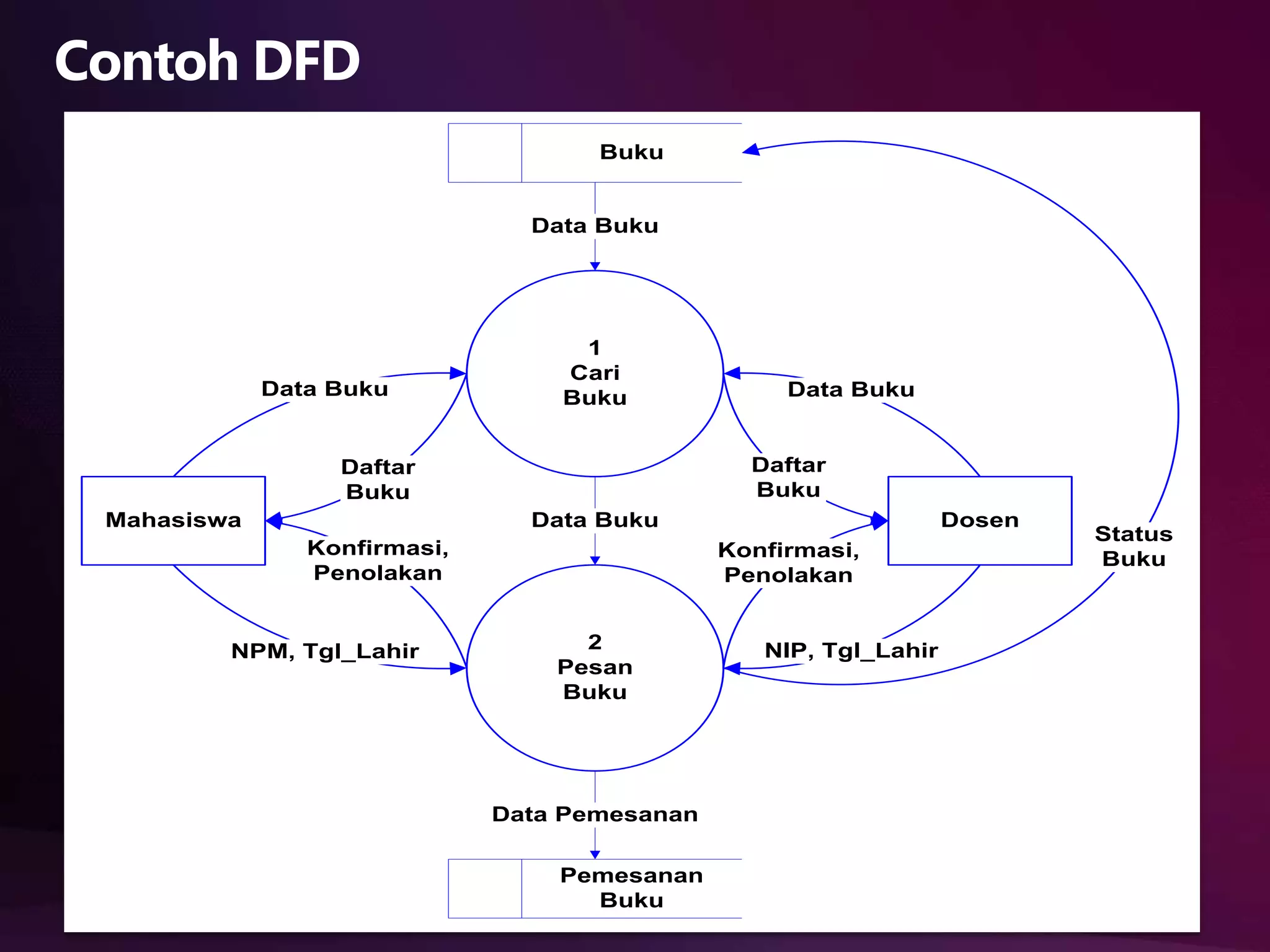 Buku

Data Buku

Data Buku

1
Cari
Buku

Daftar
Buku

Daftar
Buku
Mahasiswa

Data Buku

Data Buku
Konfirmasi,
Penolakan

NPM, Tgl_Lahir

Dosen
Konfirmasi,
Penolakan

2
Pesan
Buku

Data Pemesanan
Pemesanan
Buku

NIP, Tgl_Lahir

Status
Buku

 