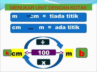 MENUKAR UNIT DENGAN KOTAK
m cm = tiada titik
cm m = ada titik
cm m
÷
x
100k b
 