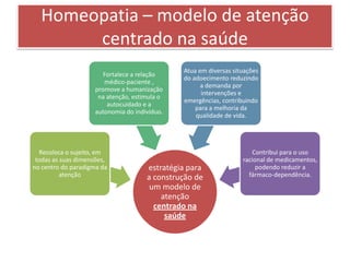 Homeopatia – modelo de atenção
       centrado na saúde
                                              Atua em diversas situações
                       Fortalece a relação
                                              do adoecimento reduzindo
                       médico-paciente ,
                                                    a demanda por
                    promove a humanização
                                                    intervenções e
                     na atenção, estimula o
                                              emergências, contribuindo
                        autocuidado e a
                                                  para a melhoria da
                    autonomia do indivíduo.
                                                  qualidade de vida.




  Recoloca o sujeito, em                                              Contribui para o uso
 todas as suas dimensões,                                         racional de medicamentos,
no centro do paradigma da            estratégia para                   podendo reduzir a
          atenção                    a construção de                fármaco-dependência.
                                      um modelo de
                                         atenção
                                       centrado na
                                          saúde
 