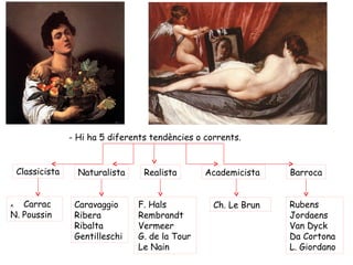 - Hi ha 5 diferents tendències o corrents.


     Classicista     Naturalista     Realista       Academicista    Barroca


A. Carrac           Caravaggio     F. Hals            Ch. Le Brun   Rubens
N. Poussin          Ribera         Rembrandt                        Jordaens
                    Ribalta        Vermeer                          Van Dyck
                    Gentilleschi   G. de la Tour                    Da Cortona
                                   Le Nain                          L. Giordano
 