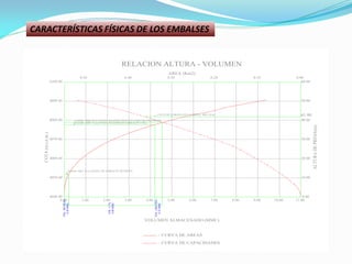 CARACTERÍSTICAS FÍSICAS DE LOS EMBALSES
0.00 1.00 2.00 3.00 4.00 5.00 6.00
4049.40
4059.40
4069.40
4079.40
COTA(m.s.n.m.)
RELACION ALTURA - VOLUMEN
AREA (Km2)
0.20 0.10
7.00 8.00
0.00
9.00 11.00
4099.40
0.00
10.00
20.00
30.00
40.00
50.00
ALTURADEPRESA(m)
NAMO: 4087.10 m (NIVEL MAXIMO DE EMBALSE UTIL)
NAME: 4088.20 m (NIVEL MAXIMO INSTANTANEO DE CRECIDAS)4089.40
0.30
4109.40 60.00
VOL.MUERTO
0.20MMC
VOL.UTIL
4.00MMC
VOL.CRECIDA
0.35MMC
10.00
0.50 0.40
: CURVA DE CAPACIDADES
VOLUMEN ALMACENADO (MMC)
: CURVA DE AREAS
41.90
NAmin: 4061.30 m (NIVEL DE EMBALSE MUERTO)
COTA DE CORONA DE LA PRESA: 4091.30 m
 