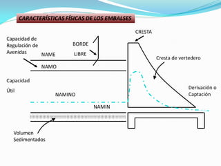 BORDE
LIBRE
CRESTA
Cresta de vertedero
Derivación o
Captación
NAME
NAMO
NAMINO
NAMIN
Capacidad de
Regulación de
Avenidas
Capacidad
Útil
Volumen
Sedimentados
CARACTERÍSTICAS FÍSICAS DE LOS EMBALSES
 