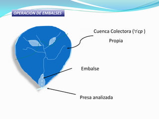 OPERACION DE EMBALSES
Presa analizada
Embalse
Cuenca Colectora (cp )
Propia
 