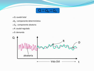 aleatoria
Vida Útil
Q
t
R D
QQQ ad 
Q: caudal total
Qd : componente determinística
Qa : componente aleatoria
R: caudal regulado
D: demanda
 