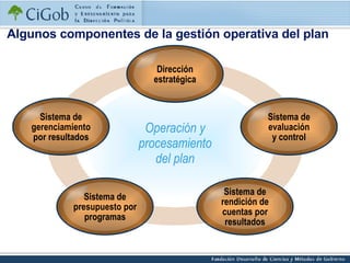 Algunos componentes de la gestión operativa del plan Dirección estratégica Sistema de rendición de cuentas por resultados Sistema de presupuesto por programas Sistema de evaluación y control Sistema de gerenciamiento por resultados Operación y procesamiento del plan 