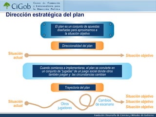 Dirección estratégica del plan El plan es un conjunto de apuestas diseñadas para aproximarnos a la situación objetivo Situación actual Situación objetivo Direccionalidad del plan Cuando comienza a implementarse, el plan se convierte en un conjunto de “jugadas” de un juego social donde otros también juegan y  las circunstancias cambian Trayectoria del plan Situación actual Situación objetivo Situación objetivo Situación objetivo Otros jugadores Cambios de escenario 