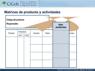 Matrices de producto y actividades Código del producto Responsable: cantidad unidad Recursos Responsables Plazos Acciones Indicadores Producto  Sub-productos 