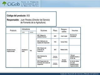 Código del producto:  003  Responsable:   Juan Perales (Director del Servicio  de Fomento de la Agricultura) Un día de viático por cada establecimiento inspeccionados Conforme cronograma 003.5 Supervisión de las tareas de la tarea de inspección 003.4 Solicitud de viáticos 003.3 Diseño del protocolo de inspección 003.2 Definición de equipos de inspección 003.1 Mapeo de establecimientos Acciones cantidad unidad 134 1 día por establecimiento a $ 120  día Amador Gonzales Conforme cronograma Rafael Ureña 30/3 Carlos Peña 15/3 Servicios de consultoría Juan Lopez 28/2 Establecimiento Establecimiento inspeccionado  Insumos Respon-sables Plazo Indicadores Producto  