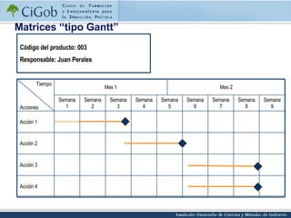 Matrices “tipo Gantt”  Código del producto: 003 Responsable: Juan Perales Acción 4 Acción 3 Acción 2 Acción 1 Semana 9 Semana 8 Semana 7 Semana 6 Semana 5 Semana 4 Semana 3 Semana 2 Semana 1 Mes 2 Mes 1 Tiempo Acciones 