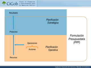 Planificación Estratégica Planificación Operativa Formulación Presupuestaria (PPP) Recursos Productos Resultados Operaciones Acciones 