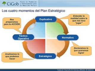 Los cuatro momentos del Plan Estratégico Entender la realidad sobre la que nos toca “jugar” Declaramos lo que queremos lograr Analizamos lo que podemos hacer Nos preparamos para la ACCIÓN Estratégico Normativo Explicativo Táctico-Operativo 
