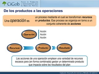 De los productos a las operaciones Las acciones de una operación emplean una variedad de recursos escasos para (en forma combinada) gestar un determinado producto que impacta sobre los resultados del plan un proceso mediante el cual se transforman  recursos  en  productos . Ese proceso se organiza en torno a un conjunto coherente de  acciones Una  operación  es Acción Acción Acción Operación Resultado Producto Recursos 