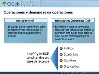 Operaciones y demandas de operaciones Operaciones (OP) Las OP y las DOP combinan diversos tipos de recursos Es cuando el actor tiene control sobre los recursos y las variables que la operación emplea para realizar el producto Es cuando el actor no controla los recursos y las variables que emplea la operación pero puede influir sobre el actor que los controla para que el producto se realice Demandas de Operaciones (DOP) Políticos Económicos Cognitivos Organizativos 