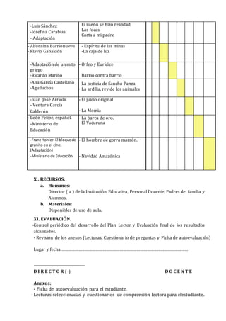 -Luis Sánchez
-Josefina Carabias
- Adaptación
- El sueño se hizo realidad
- Las focas
- Carta a mi padre
I
I
- Alfonsina Barrionuevo
- Flavio Gabaldón
- Espíritu de las minas
-La caja de luz
I
I
I
-Adaptación de un mito
griego
-Ricardo Mariño
- Orfeo y Eurídice
- Barrio contra barrio
I
V
-Ana García Castellano
-Aguiluchos
- La justicia de Sancho Panza
- La ardilla, rey de los animales V
-Juan José Arriola.
- Ventura García
Calderón
- El juicio original
- La Momia
V
I
- León Felipe, español.
-Ministerio de
Educación
- La barca de oro.
- El Yacuruna
-FranzHohler.El bloque de
granito en el cine.
(Adaptación)
-Ministerio de Educación.
- El hombre de gorra marrón.
- Navidad Amazónica
X . RECURSOS:
a. Humanos:
Director ( a ) de la Institución Educativa, Personal Docente, Padres de familia y
Alumnos.
b. Materiales:
Disponibles de uso de aula.
XI. EVALUACIÓN.
-Control periódico del desarrollo del Plan Lector y Evaluación final de los resultados
alcanzados.
- Revisión de los anexos (Lecturas, Cuestionario de preguntas y Ficha de autoevaluación)
Lugar y fecha:…………………………………………………………………………………………………
D I R E C T O R ( ) D O C E N T E
Anexos:
- Ficha de autoevaluación para el estudiante.
- Lecturas seleccionadas y cuestionarios de comprensión lectora para elestudiante.
 