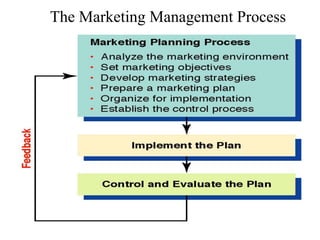The Marketing Management Process
 