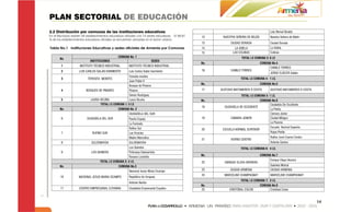 PLAN SECTORIAL DE EDUCACIÓN
2.2 Distribución por comunas de las instituciones educativas                                                                                 Luis Bernal Giraldo
En el Municipio existen 28 establecimientos educativos oficiales con 74 sedes educativas. El 99,97   12     NUESTRA SEÑORA DE BELÉN          Nuestra Señora de Belén
% de los establecimientos educativos oficiales se encuentran ubicadas en el sector urbano.
                                                                                                     13          CIUDAD DORADA               Ciudad Dorada
Tabla No.1 Instituciones Educativas y sedes oficiales de Armenia por Comunas                         14            LA ADIELA                 La Adiela
                                                                                                     15           LAS COLINAS                Colinas
                                                  COMUNA No. 1                                                          TOTAL I.E COMUNA 3: 6 I.E
       No.
                             INSTITUCIONES                                    SEDES
                                                                                                     No.                              COMUNA No.4
        1            INSTITUTO TÉCNICO INDUSTRIAL         INSTITUTO TÉCNICO INDUSTRIAL
                                                                                                                                           CAMILO TORRES
        2            LUIS CARLOS GALÁN SARMIENTO          Luis Carlos Galán Sarmiento                16          CAMILO TORRES
                                                                                                                                             JORGE ELIÉCER Gaitán
                                                          Teresita montes
        3                  TERESITA MONTES                                                                              TOTAL I.E COMUNA 4: 1 I.E.
                                                          Juan Pablo II
                                                                                                     No.                              COMUNA No.5
                                                          Bosque de Pinares
        4                 BOSQUES DE PINARES           Pinares                                       17    GUSTAVO MATAMOROS D COSTA         GUSTAVO MATAMOROS D COSTA
                                                       Simón Rodríguez                                                  TOTAL I.E COMUNA 5: 1 I.E.
        5                    LAURA VICUÑA              Laura Vicuña                                  No.                            COMUNA No.6
                                   TOTAL I.E COMUNA 1: 5 I.E                                                                             Ciudadela De Occidente
                                                                                                     18      CIUDADELA DE OCCIDENTE
       No.                                        COMUNA No. 2                                                                           La Patria
                                                          CIUDADELA DEL SUR                                                              Cámara Júnior
        6                  CIUDADELA DEL SUR              Puerto Espejo                              19          CÁMARA JÚNIOR           Ciudad Milagro
                                                          La Fachada                                                                     La Pavona
                                                          Rufino Sur                                                                         Escuela Normal Superior.
                                                                                                     20     ESCUELA NORMAL SUPERIOR
        7                      RUFINO SUR                 Las Acacias                                                                        Rojas Pinilla
                                                          Madre Marcelina                                                                    Rufino José Cuervo Centro
                                                                                                     21          RUFINO CENTRO
        8                     ZULDEMAYDA                  ZULDEMAYDA                                                                         Antonia Santos
                                                         Los Quindos                                                    TOTAL I.E COMUNA 6: 4 I.E.
        9                     LOS QUINDOS                Policarpa Salavarrieta
                                                                                                     No.                              COMUNA No.7
                                                         Rosana Londoño
                                    TOTAL I.E COMUNA 2: 4 I.E.                                                                               Enrique Olaya Herrera
                                                                                                     22      ENRIQUE OLAYA HERRERA
       No.                                        COMUNA No.3                                                                                Gabriela Mistral
                                                          Nacional Jesús María Ocampo                23         CIUDAD ARMENIA               CIUDAD ARMENIA
                                                                                                     24      MARCELINO CHAMPAGNAT            MARCELINO CHAMPAGNAT
       10            NACIONAL JESUS MARIA OCAMPO          República de Uruguay
                                                                                                                        TOTAL I.E COMUNA 7: 3 I.E.
                                                          Antonio Nariño
                                                                                                     No.                              COMUNA No.8
       11            CENTRO EMPRESARIAL CUYABRA           Ciudadela Empresarial Cuyabra              25         CRISTÓBAL COLON            Cristóbal Colon



                                                                                                                                                                         14
 