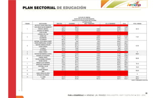 PLAN SECTORIAL DE EDUCACIÓN

                                                                        ALCALDIA DE ARMENIA
                                                                  SECRETARIA DE EDUCACION MUNICIPAL
                                                               PROCESO DE AUTOEVALUACION INSTITUCIONAL
                                                                                AUTOEVALUACION
 COMUNA              INSTITUCIONES        DIRECTIVA       ACADEMICA                ADM. Y FINANCIERA             DE LA COMUNIDAD           TOTAL        TOTAL COMUNA
           INSTITUTO TÉCNICO INDUSTRIAL
          LUIS CARLOS GALÁN SARMIENTO             77,21             84,21                                    -                     58,93     54,89
   1               TERESITA MONTES                66,91             61,84                                44,00                     64,29     59,24           59,15
                 BOSQUES DE PINARES               60,29             71,05                                63,00                     60,71     63,32
                     LAURA VICUÑA
                  CIUDADELA DEL SUR
                       RUFINO SUR                 64,71             73,68                                72,00                     57,14     67,39
   2                                                                                                                                                         71,01
                      ZULDEMAYDA                  71,32             78,95                                82,00                     58,93     73,91
                      LOS QUINDOS                 66,18             67,11                                81,00                     75,00     71,74
          NACIONAL JESUS MARIA OCAMPO             63,97              0,00                                 0,00                     69,64     34,24
          CENTRO EMPRESARIAL CUYABRA              68,38             60,53                                76,00                     64,29     68,21
             NUESTRA SEÑORA DE BELÉN              63,97             69,74                                74,00                     62,50     67,66
   3                                                                                                                                                         57,25
                    CIUDAD DORADA                 41,91             63,16                                42,00                      62,5     49,46
                        LA ADIELA                 82,35             73,68                                80,00                      0,00     67,39
                      LAS COLINAS                 46,32             77,63                                64,00                     39,29     56,52
   4                CAMILO TORRES                                                                                                                              0
   5      GUSTAVO MATAMOROS D COSTA               61,03             52,63                                72,00                     51,79     60,87           60,87
              CIUDADELA DE OCCIDENTE              94,85             92,11                                74,00                     75,00     85,60
                    CÁMARA JÚNIOR                  8,82             46,05                                62,00                     51,79     37,50
   6                                                                                                                                                         66,30
             ESCUELA NORMAL SUPERIOR              64,71             75,00                                90,00                     66,07     73,91
                    RUFINO CENTRO                 66,91             68,42                                75,00                     58,93     68,21
              ENRIQUE OLAYA HERRERA               81,62             94,74                                91,00                     80,36     86,68
   7                                                                                                                                                         78,13
              MARCELINO CHAMPAGNAT                72,06             64,47                                72,00                     66,07     69,57
                   CRISTÓBAL COLON                54,41             75,00                                87,00                     44,64     66,03
   8                                                                                                                                                         70,24
                          CASD                    75,74             69,74                                75,00                     76,79     74,46
                   EUDORO GRANADA                 64,71             60,53                                75,00                     64,29     66,58
   9                                                                                                                                                         66,58
                           INEM
               SANTA TERESA DE JESÚS
   10                                                                                                                                                          0
                REPUBLICA DE FRANCIA
   11                   EL CAIMO                  65,44             65,79                                47,00                     58,93     59,51           59,51
                          TOTAL                   64,51             67,22                                65,13                     59,47     64,47           64,47
                                                                                                                                                     FUENTE: PLANEAMIENTO EDUCATIVO




                                                                                                                                                                              30
 