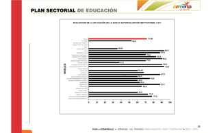PLAN SECTORIAL DE EDUCACIÓN

                                     EVALUACION DE LA APLICACIÓN DE LA GUIA 34 AUTOEVALUAICON INSTITUCIONAL 2.011




                                                                T OT AL                                                                       71,09
                                                              EL CAIM O
                                                                                                                   52,5
                                      R E P U B LI C A D E FR A N C I A

                                     SA N T A T E R E SA D E J E SÚ S

                                                                  INEM

                                              E UDORO GRANADA                                   35,00
                                                                  C A SD                                                                                                    92,5
                                               C R I ST Ó B A L C O L O N                                                                                            87,5
                                  M A R C E LI N O C H A M P A GN A T                                                                        70,0
                                  E N R I QU E OLA Y A H E R R E R A                                                                                          82,5
                                                 R U FI N O C E N T R O                                                                                               90,0
                               E SC U E L A N O R M A L SU P E R I O R                                                                   70,0
                                                 CÁM ARA JÚNI OR                                  37,5
          NIVELES                C I U D A D E LA D E OC C I D E N T E                                                                                                 90,0
                           G U ST A V O M A T A M O R O S D C O ST A                                                                                                     92,5
                                                 C A M I LO T OR R E S

                                                       LA S C OLI N A S                                                    60,00
                                                         LA A D I E LA

                                                 CI UDAD DORADA                                        87,5                                                          67,5
                                N U E ST R A SE Ñ O R A D E B E L É N                                                      60,0
                    C I U D A D E L A E M P R E SA R I A L C U Y A B R A                                                                            75,0
                         N A C I O N A L J E SU S M A R I A O C A M P O                                                        60,0
                                                      LOS QU I N D OS                                                            62,5
                                                      ZU LD E M A Y D A                                                                                              87,5
                                                        R U F I N O SU R                                                              65,0
                                           C I U D A D E L A D E L SU R

                                                   LA U R A V I C U Ñ A

                                         B O SQ U E S D E P I N A R E S                                                        60,0
                                             T E R E SI T A    M ONT E S                                                                       72,5
                          L U I S C A R L O S G A L Á N SA R M I E N T O                                                                               77,5
                         I N ST I T U T O T É C N I C O I N D U ST R I A L




                                                                             0   10   20   30     40          50          60            70            80         90            100




                                                                                                                                                                                     31
 