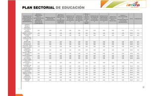 PLAN SECTORIAL DE EDUCACIÓN
                      USO DE LA                                                                     DEFINICI
                                                        USO DE LA
                     HERRAMIENTA                                                                     ON DE                                                       LOGICA Y
 ANALISIS DE USO                                      HERRAMIENTA    DEFINICION DE    DEFINICION               DEFINICION DE   DEFINICION DE
                       PARA LA                                                                     INDICAD                                      DEFINICION    RELACION ENTRE
  DE LA GUIA 34                     PRESENTACION DE   PARA EL PLAN   OBJETIVOS EN    DE METAS EN               ACCIONES EN     RESPONSABLE
                   AUTOEVALUACION                                                                  ORES EN                                     DE FECHA DE            LA
(AUTOEVALUACIO                         EVIDENCIAS          DE         EL PLAN DE      EL PLAN DE                EL PLAN DE     EN EL PLAN DE                                   TOTAL   PORCENTAJE
                      (GUIA 34)-                                                                    EL PLAN                                      INICIO Y    AOTOEVALUACION
  N/PLANES DE                       AUTOEVALUACION    MEJORAMIENT    MEJORAMIENT     MEJORAMIEN                MEJORAMIENT     MEJORAMIENT
                     RESPUESTA AL                                                                      DE                                      FECHA FINAL      Y EL PLAN DE
 MEJORAMIENTO)                                         O-FORMATO           O              TO                         O               O
                     TOTAL DE LOS                                                                  MEJORA                                                     MEJORAMIENTO
                                                       ADECUADO
                    COMPONENTES                                                                     MIENTO
      INSTITUTO
       TÉCNICO
     INDUSTRIAL
    LUIS CARLOS
        GALÁN           3,00             4,00             3,00           3,00           3,00         3,00          3,00            3,00           3,00            3,00         31,00      77,5
     SARMIENTO
TERESITA MONTES         2,00             3,00             3,00           3,00           3,00         3,00          3,00            3,00           3,00            3,00         29,00      72,5
    BOSQUES DE
                        3,00             4,00             2,00           2,00           1,00         2,00          3,00            2,00           3,00            2,00         24,00      60,0
        PINARES
  LAURA VICUÑA
 CIUDADELA DEL
          SUR
    RUFINO SUR          3,00             4,00             3,00           2,00           2,00         2,00          2,00            2,00           3,00            3,00         26,00      65,0
   ZULDEMAYDA           3,00             4,00             3,00           3,00           4,00         4,00          4,00            4,00           3,00            3,00         35,00      87,5
   LOS QUINDOS          3,00             3,00             2,00           2,00           3,00         3,00          3,00            2,00           2,00            2,00         25,00      62,5
 NACIONAL JESUS
                        1,00             1,00             2,00           3,00           3,00         3,00          3,00            3,00           3,00            2,00         24,00      60,0
 MARIA OCAMPO
    CIUDADELA
   EMPRESARIAL          4,00             3,00             3,00           4,00           2,00         2,00          3,00            3,00           3,00            3,00         30,00      75,0
      CUYABRA
NUESTRA SEÑORA
                        2,00             3,00             2,00           2,00           3,00         1,00          2,00            4,00           3,00            2,00         24,00      60,0
       DE BELÉN
CIUDAD DORADA           4,00             3,00             3,00           3,00           3,00         4,00          4,00            4,00           4,00            3,00         35,00      87,5
      LA ADIELA         2,00             3,00             3,00           4,00           2,00         2,00          3,00            3,00           2,00            3,00         27,00      67,5
   LAS COLINAS          3,00             2,00             2,00           3,00           2,00         2,00          2,00            2,00           3,00            3,00         24,00      60,00
 CAMILO TORRES
      GUSTAVO
 MATAMOROS D            4,00             4,00             3,00           4,00           4,00         4,00          4,00            3,00           3,00            4,00         37,00      92,5
         COSTA
  CIUDADELA DE
                        3,00             3,00             4,00           4,00           4,00         3,00          4,00            4,00           4,00            3,00         36,00      90,0
    OCCIDENTE
CÁMARA JÚNIOR           2,00             2,00             2,00           1,00           1,00         1,00          3,00            1,00           1,00            1,00         15,00      37,5
ESCUELA NORMAL
                        3,00             4,00             3,00           2,00           3,00         3,00          3,00            2,00           2,00            3,00         28,00      70,0
      SUPERIOR
 RUFINO CENTRO          3,00             3,00             4,00           4,00           4,00         3,00          4,00            4,00           4,00            3,00         36,00      90,0
 ENRIQUE OLAYA
                        4,00             4,00             4,00           4,00           2,00         3,00          3,00            3,00           3,00            3,00         33,00      82,5
       HERRERA
    MARCELINO
                        3,00             4,00             3,00           2,00           3,00         3,00          3,00            2,00           2,00            3,00         28,00      70,0
  CHAMPAGNAT
     CRISTÓBAL
                        3,00             4,00             3,00           4,00           4,00         4,00          4,00            3,00           3,00            3,00         35,00      87,5
        COLON




                                                                                                                                                                                                    32
 