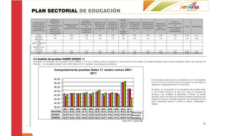 PLAN SECTORIAL DE EDUCACIÓN
                      USO DE LA                                                                      DEFINICI
                                                         USO DE LA
                     HERRAMIENTA                                                                      ON DE                                                        LOGICA Y
 ANALISIS DE USO                                       HERRAMIENTA    DEFINICION DE    DEFINICION               DEFINICION DE    DEFINICION DE
                       PARA LA                                                                      INDICAD                                       DEFINICION    RELACION ENTRE
  DE LA GUIA 34                      PRESENTACION DE   PARA EL PLAN   OBJETIVOS EN    DE METAS EN               ACCIONES EN      RESPONSABLE
                   AUTOEVALUACION                                                                   ORES EN                                      DE FECHA DE            LA
(AUTOEVALUACIO                          EVIDENCIAS          DE         EL PLAN DE      EL PLAN DE                EL PLAN DE      EN EL PLAN DE                                     TOTAL   PORCENTAJE
                      (GUIA 34)-                                                                     EL PLAN                                       INICIO Y    AOTOEVALUACION
  N/PLANES DE                        AUTOEVALUACION    MEJORAMIENT    MEJORAMIENT     MEJORAMIEN                MEJORAMIENT      MEJORAMIENT
                     RESPUESTA AL                                                                       DE                                       FECHA FINAL      Y EL PLAN DE
 MEJORAMIENTO)                                          O-FORMATO           O              TO                         O                O
                     TOTAL DE LOS                                                                   MEJORA                                                      MEJORAMIENTO
                                                        ADECUADO
                    COMPONENTES                                                                      MIENTO
     CASD                4,00             4,00             3,00           4,00           4,00          4,00         4,00             3,00            3,00            4,00          37,00       92,5
    EUDORO
                        3,00              3,00             1,00           1,00           1,00         1,00          1,00             1,00            1,00            1,00           1,00       35,00
  GRANADA
      INEM
SANTA TERESA DE
     JESÚS
 REPUBLICA DE
   FRANCIA
   EL CAIMO             2,00              3,00             2,00           3,00           1,00         1,00          1,00             3,00            3,00            2,00          21,00       52,5
     TOTAL              2,91              3,26             2,74           2,91           2,70         2,65          3,00             2,78            2,78            2,70          27,87       71,09


 4.2 Análisis de pruebas SABER GRADO 11
 Al analizar los resultados de la pruebas ICFES (SABER 11) en los 10 últimos años se evidencia un leve avance en los niveles de calidad educativa para el sector educativo oficial del municipio de
 Armenia. Los resultados desde el año 2.000 hasta el 2.011 muestran una evolución ascendente.


                         Comportamiento pruebas Saber 11 núcleo común 2001-
                                               2011
                         52,00                                                                                                              Es importante señalar que los resultados no son comparables
                         50,00                                                                                                              con el 2.010 por el cambio de tipo de prueba, lo cual refleja un
                                                                                                                                            descenso comparativamente en estos años.
                         48,00
                                                                                                                                            Al realizar un comparativo en los resultados de pruebas saber
                         46,00                                                                                                              11 por núcleo común en el año 2.011 para el municipio de
                                                                                                                                            Armenia y las ciudades de Manizales y Pereira, se puede
                         44,00
                                                                                                                                            observar que el municipio de Armenia presenta resultados que
                         42,00                                                                                                              fluctúan en torno al promedio nacional, con promedio final de
                                                                                                                                            43.67, levemente superior a Pereira e inferior a Manizales e
                         40,00                                                                                                              Ibagué.
                         38,00
                               2001 2002 2003 2004 2005 2006 2007 2008 2009 2010 2011
                      NACIONAL 44,33 44,55 44,50 44,74 44,32 45,30 44,33 44,40 44,74 49,83 46,78
                                                                                                                      NACIONAL
                      QUINDIO       42,90 44,37 44,21 44,22 43,56 45,48 43,30 44,54 44,50 49,92 46,78                 QUINDIO
                      ARMENIA       43,94 44,65 44,56 45,00 44,85 46,23 44,81 44,95 43,75 50,56 42,25                 ARMENIA
                                                                                                      Fuente: ICFES y cálculos SEM
                                                                                                                                                                                                        33
 